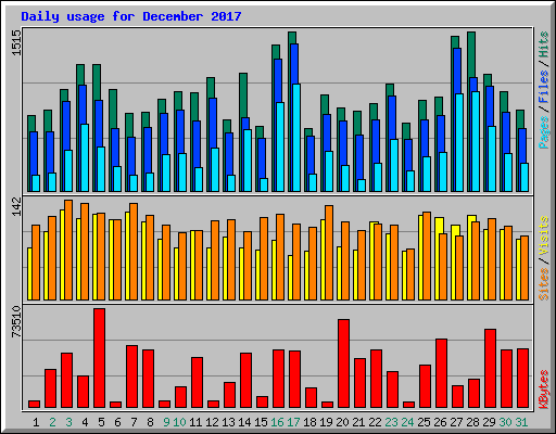 Daily usage for December 2017