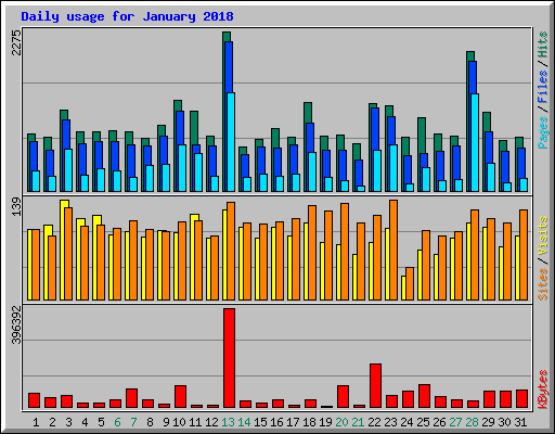 Daily usage for January 2018