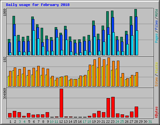 Daily usage for February 2018