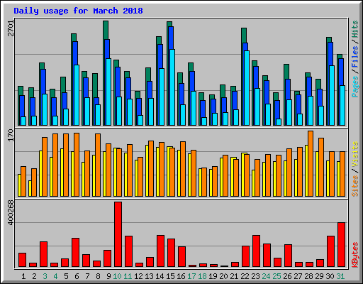 Daily usage for March 2018