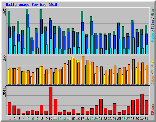Daily usage for May 2018