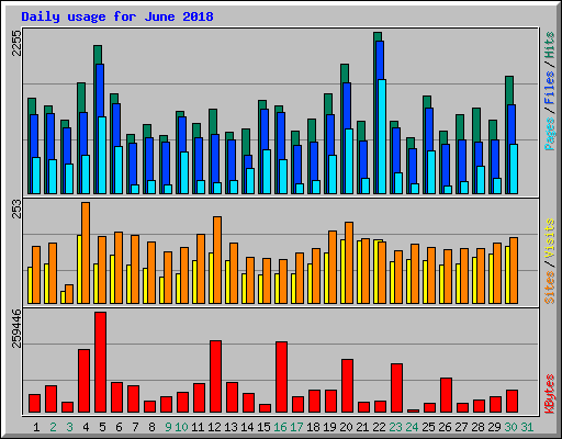 Daily usage for June 2018
