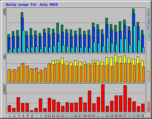 Daily usage for July 2018