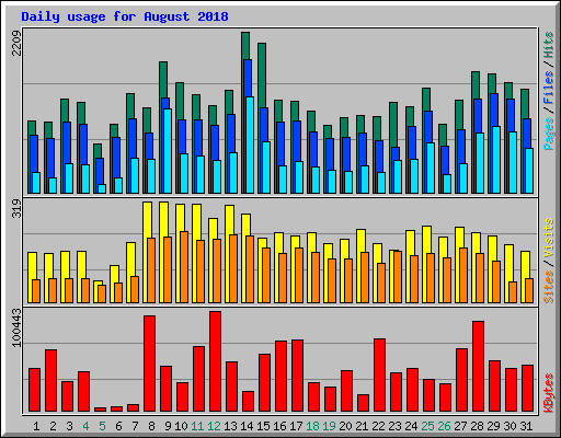 Daily usage for August 2018