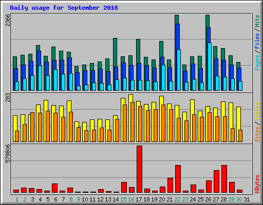Daily usage for September 2018