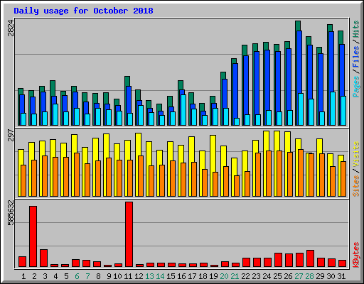 Daily usage for October 2018