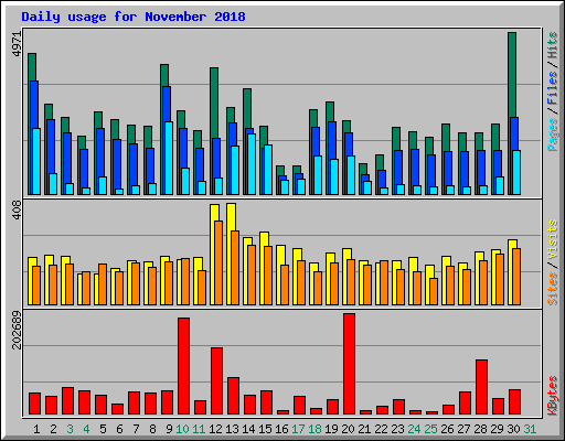 Daily usage for November 2018