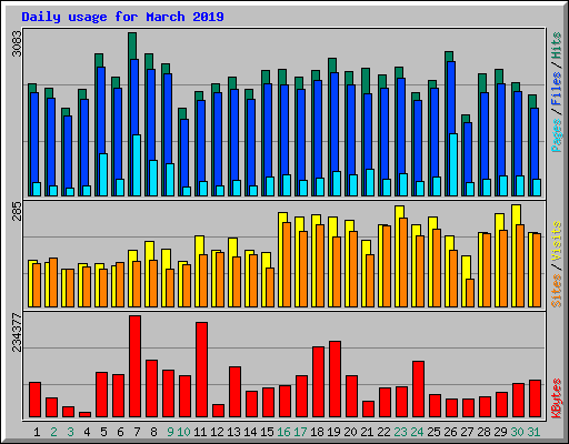 Daily usage for March 2019