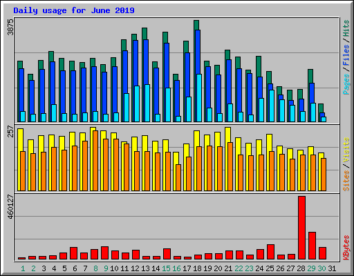 Daily usage for June 2019