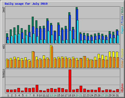 Daily usage for July 2019