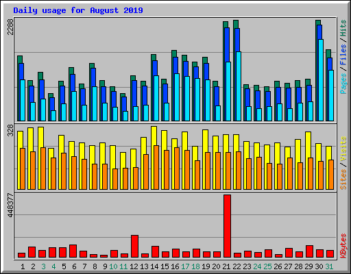 Daily usage for August 2019