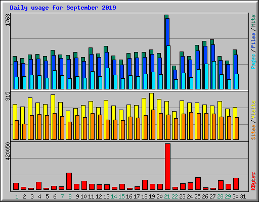 Daily usage for September 2019