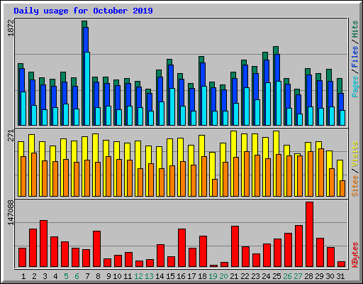 Daily usage for October 2019