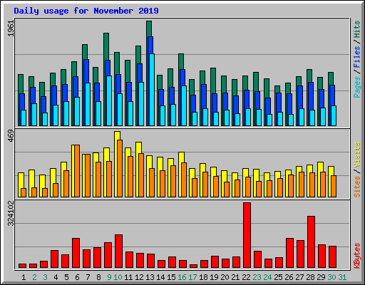 Daily usage for November 2019