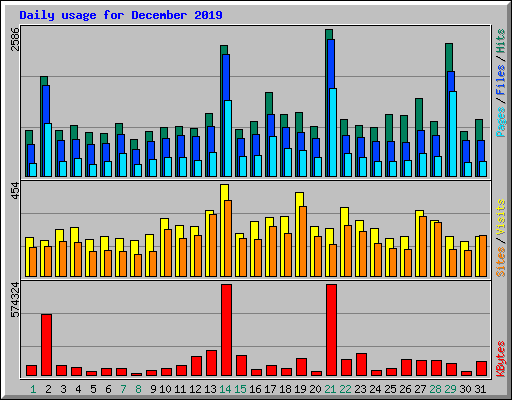 Daily usage for December 2019