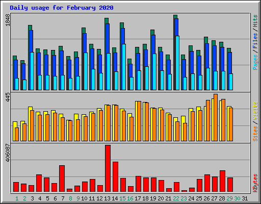 Daily usage for February 2020