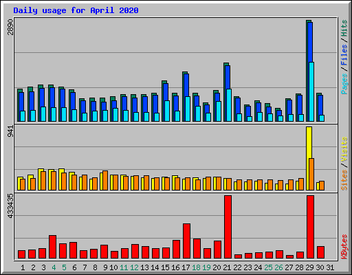 Daily usage for April 2020