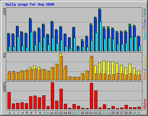 Daily usage for May 2020