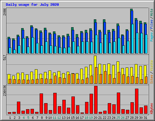 Daily usage for July 2020