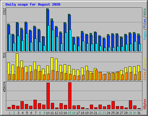 Daily usage for August 2020