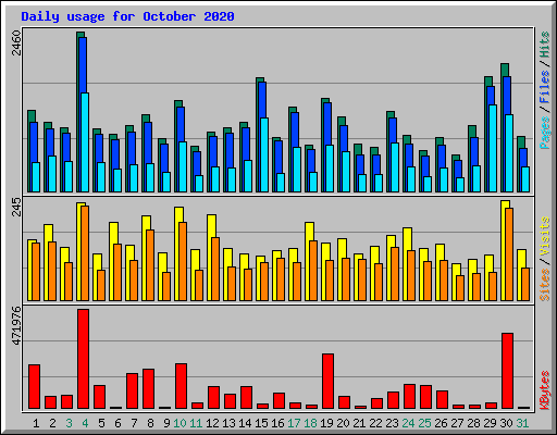 Daily usage for October 2020
