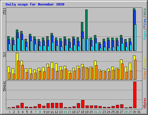 Daily usage for November 2020