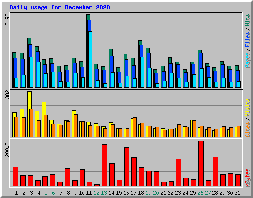 Daily usage for December 2020