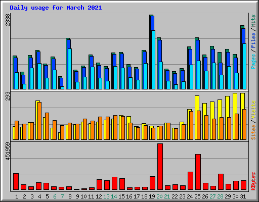 Daily usage for March 2021