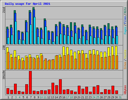 Daily usage for April 2021