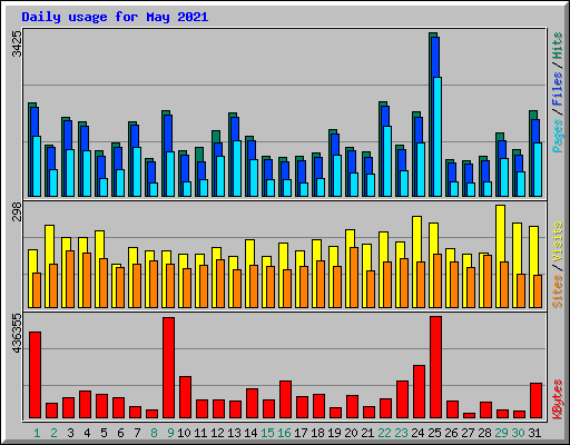 Daily usage for May 2021