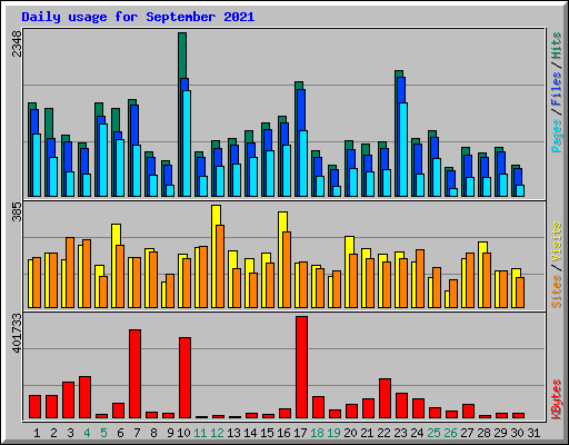 Daily usage for September 2021
