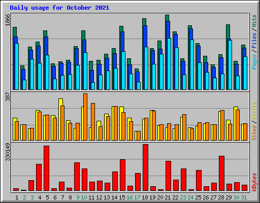 Daily usage for October 2021