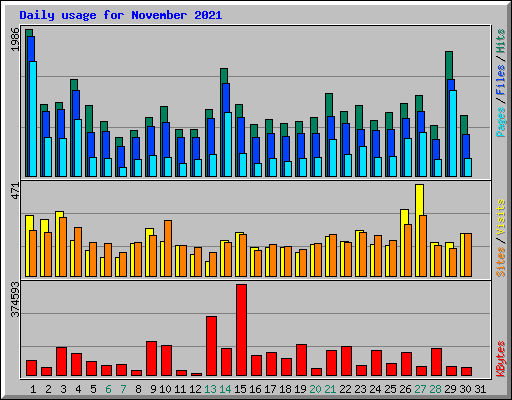Daily usage for November 2021