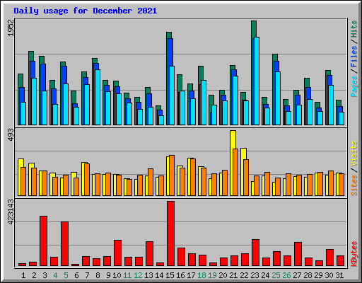 Daily usage for December 2021