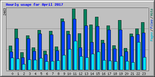 Hourly usage for April 2017
