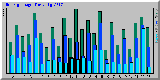 Hourly usage for July 2017