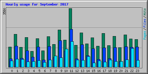 Hourly usage for September 2017
