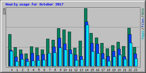 Hourly usage for October 2017