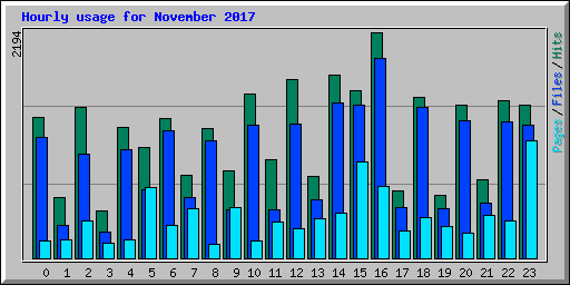 Hourly usage for November 2017