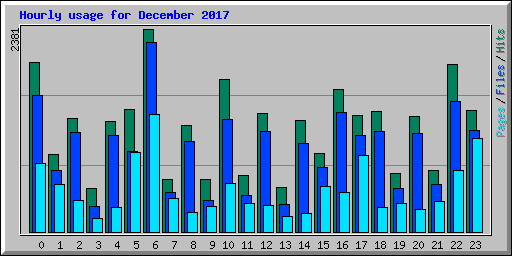 Hourly usage for December 2017