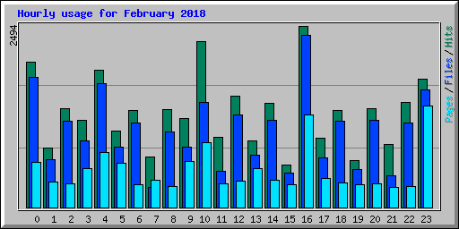 Hourly usage for February 2018