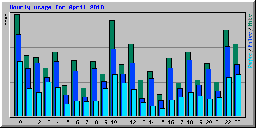 Hourly usage for April 2018