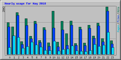Hourly usage for May 2018