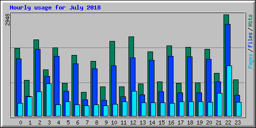Hourly usage for July 2018