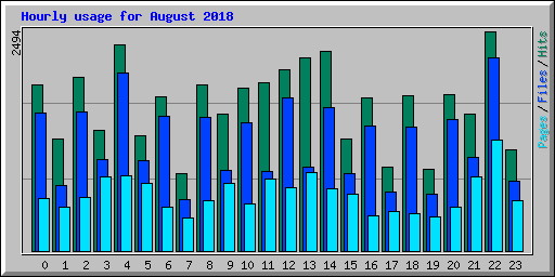 Hourly usage for August 2018