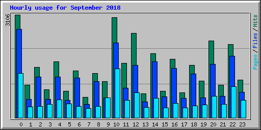 Hourly usage for September 2018