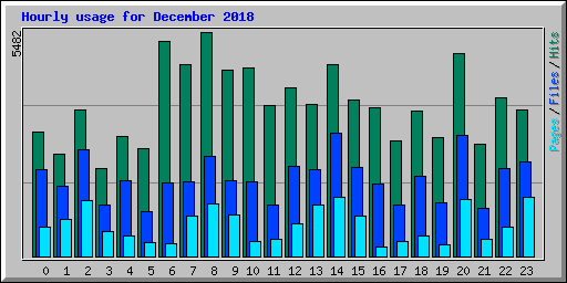 Hourly usage for December 2018