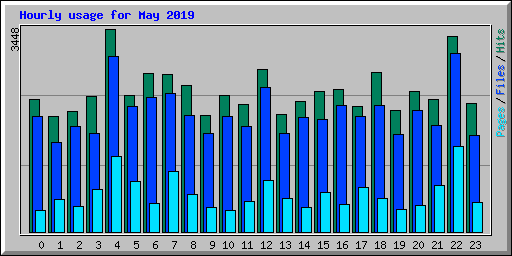 Hourly usage for May 2019