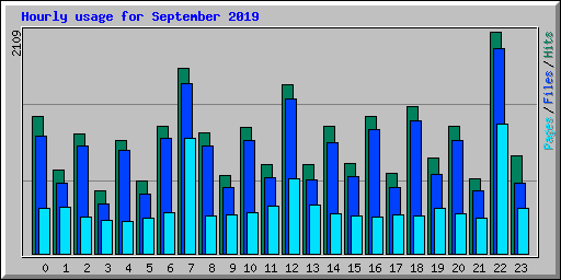 Hourly usage for September 2019