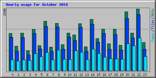 Hourly usage for October 2019